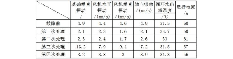 冷却塔风机故障及处理方法3