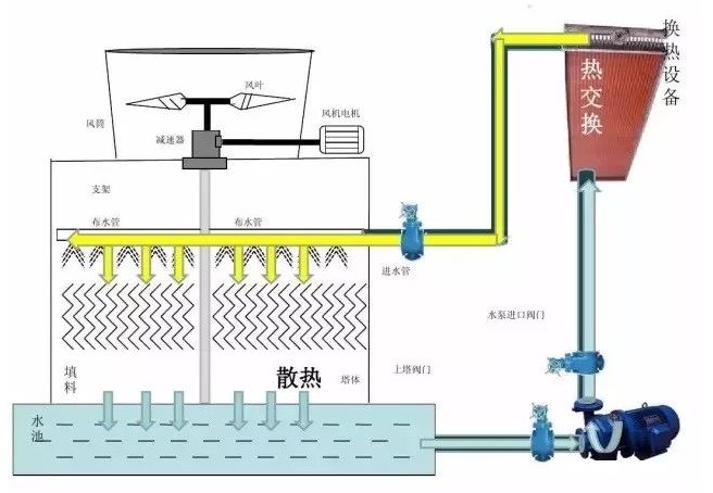 冷却塔工作原理1